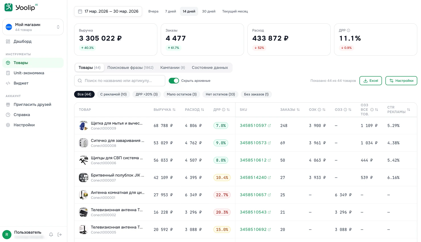 Дашборд аналитики товаров Yoolip — продажи и реклама на Ozon